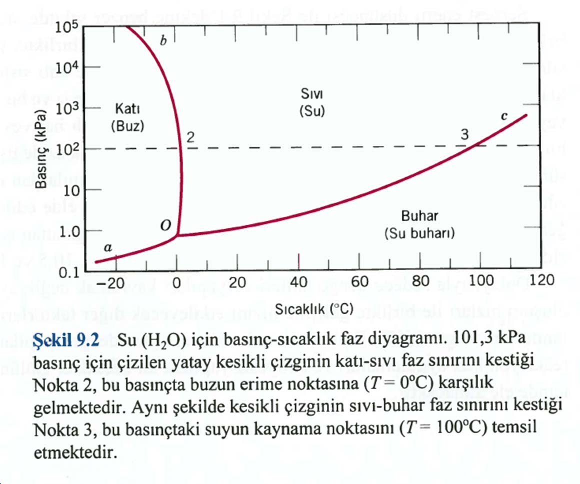 Faz diyagramlarını etkileyen ve kontrol edilebilen üç dış parametre sıcaklık, basınç ve kimyasal bileşim olup, faz diyagramları bunların çeşitli kombinasyonlarının birinin