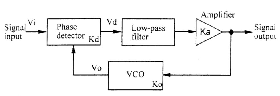 6.4. Faz Kilitli Çevrimin (P) çalışma prensibi P, Şekil 6. de blk diyagramı gösterilen devre, çıkış ve giriş sinyallerini rekans ve az türünden kilitleyen geri dönüşümlü elektrnik kntrl sistemidir.