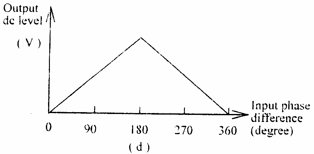 Eğer VO rekansı ve daha düşük rekanstaki (980 Hz) sinyal A az detektör XOR un girişlerine uygulanırsa,