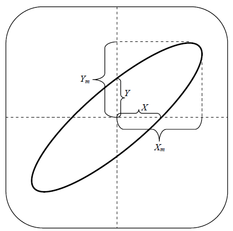 Faz farkının zaman cinsinden değeri ise t d x(time/div değeri) ile bulunur. Eğer Time/div=10ms ise faz farkı (1kare)x(10ms)=10ms olarak belirlenir.