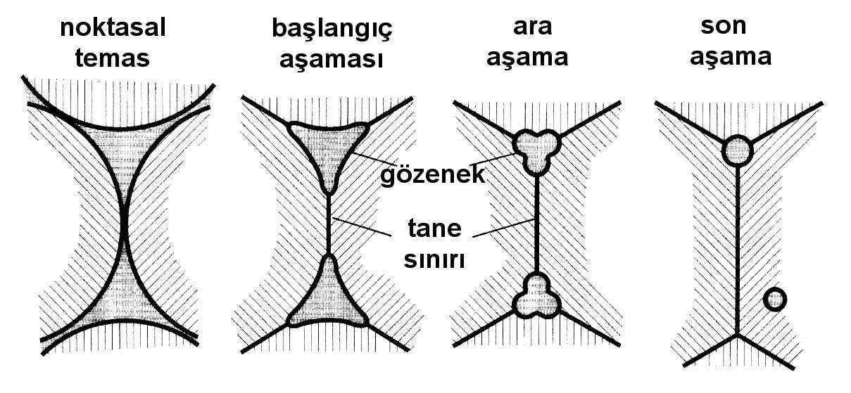 . Şekil. Partiküllerin noktasal temasıyla başlayan sinterleme sırasında gözenek yapısının değişimini gösteren şematik bir diyagram.