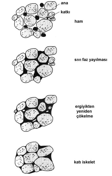 Ana toz proses sırasında katı olarak kalırken katkı tozu sıvı faz oluşumunu sağlar