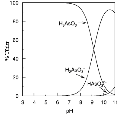 35 Tablo 2.1. Arsenik türleri için pka değerleri. Tür Denklemler pka As(V) H 3 AsO 4 H + + H 2 AsO 4 - H 2 AsO 4 - H + + HAsO 4 2- HAsO 4 2- H + + AsO 4 3-2.24 6.69 11.