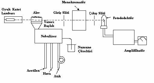 47 2.7.4. Alevli Atomik Absorpsiyon Spektrometresi (Alevli AAS) Şekil 2.13 te atomik spektrometresi görülmektedir.