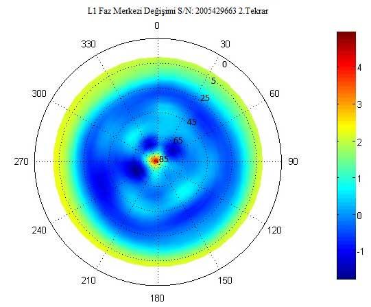 GNSS Antenlerinin Faz Merkezi ve Değişimimin Araştırılması Şekil 8: Azimut ve yükseklik açısına bağlı L 1 faz merkezi değişimleri SONUÇLAR