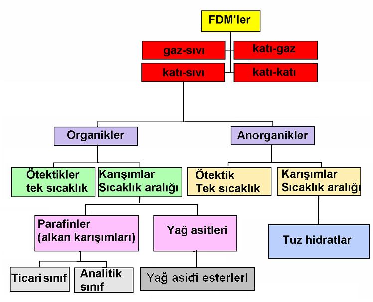 Gizli Isı Depolamada