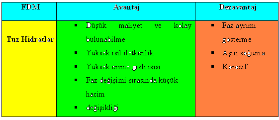 İnorganik FDM Olarak; Tuz Hidratlar Tuz hidratlar M.