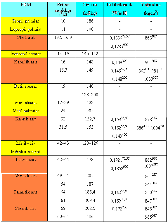 FDM Olarak Kullanılan Yağ