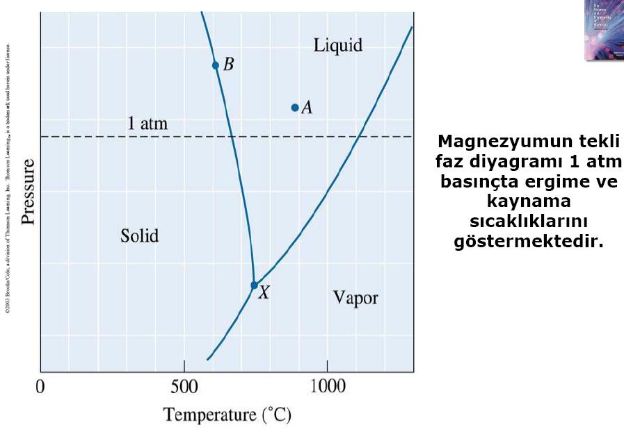 Mg Ergime Sıcaklığı=651 C