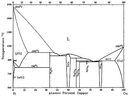 Cu Ti alloys are now receiving a great deal of attention as ultra-high strength conductive materials for