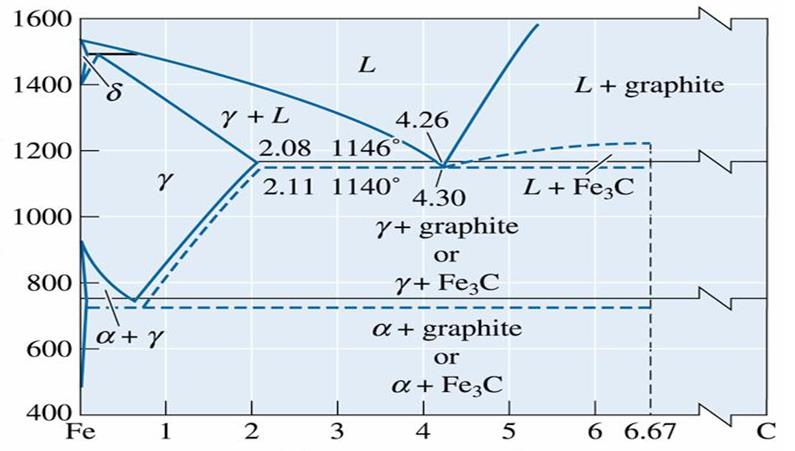 Sementit; demir karbon faz diyagramında metallerarası bir bileşiktir.