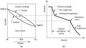 Sıvı saf metal, denge halinde atmosfer basıncında yavaş yavaş soğutulursa, sabit bir sıcaklıkta oluşur.