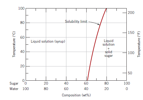 Çözünebilirlik sınırı Şekerin şeker-su karışım içindeki çözünürlüğü Birçok alaşım sisteminde belirli bir sıcaklıkta çözünen atomların, çözen kafes içinde ulaşabileceği ve çözünebilirlik (çözünürlük)