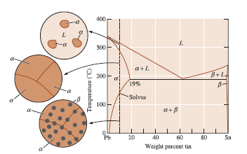 Katı halde birbiri içerisinde kısmen çözünen alaşımların faz diyagramı Şekilde Pb metalince zengin ve özellikleri Pb a yakın α ile Sn metalince
