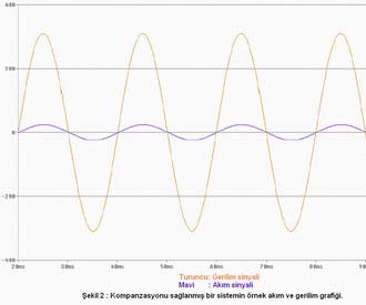 KOMPANZASYON NEDİR? Voltaj ile akım arasında, idealde faz farkı olmaz.