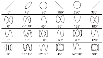 2.5. Lissajous eğrileri yardımıyla faz ve frekans ölçme İki işare arasındaki faz farkı veya bilinmeyen işare frekansı Lissajous eğrileri kullanılarak ölçülebilir.