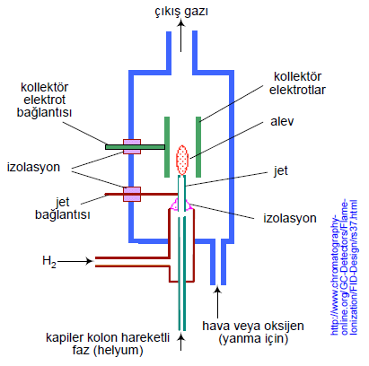 Elektron Yakalama Dedektörü (ECD): Adından da anlaşılacağı üzere elektronegavitesi yüksek olan bileşiklere karşı oldukça duyarlıdır. Bu özelliğinden dolayı oldukça popüler hale gelmiştir.