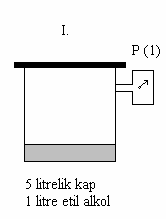 Şekilde gösterilen iki kabın her ikisinde de 1 er L etil alkol bulunmaktadır. I. kabın hacmi 5 L, II. kabın ise 10 L dir. 25 o C ta I ve II kaplarında etil alkolün denge buhar basıncı ölçülmektedir.