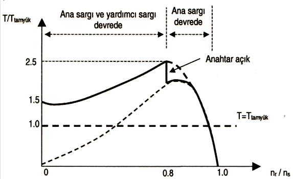 Bir Fazlı Yardımcı Sargılı Asenkron Motor Hız Moment Karakteristiği Yardımcı sargılı asenkron