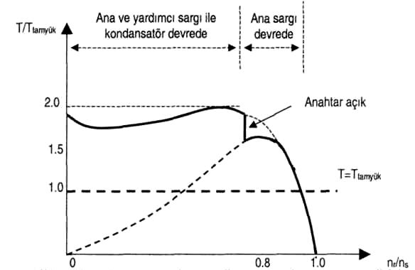 Yol Verme Kondansatörlü Asenkron