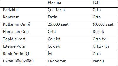 CRT ekranlar görüntü kalitesi olarak diğerlerinden asla aşağı değildir.