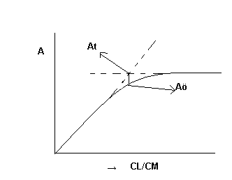 2. Mol Oranı Yöntemi: [M] sabit tutularak [L] değiştirilerek bir dizi çözelti hazırlanır. Kompleksin ışığı absorpladığı λ da A ölçülerek C L /C M A grafiği çizilir.