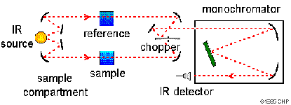 Dedektörler: Foton dedektörleri (Fotoiletken dedektörler) veya ısısal dedeiktörler: IR ışınlarını absorpladıklarında ısınarak elektriksel direnç gibi bazı fiziksel özelliklerini değiştiren