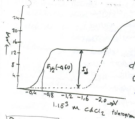 İd ile C arasında İlkoviç eşitliği denen bir eşitlik vardır. İd 607nD 1/2 C m t 2/3 1/6 n = Alınan veya verilen D = Difüzyon katsayı sayısı. - e C = µm derişim m = mg/sn Hg akış hızı.