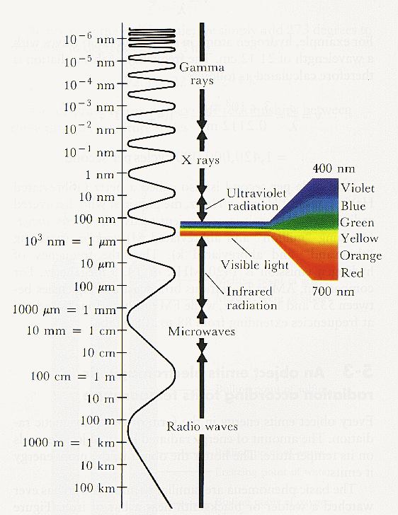 Fotoelektrik olay, absorpsiyon ve emisyon (yayılma) olaylarını açıklamak için, ışığın dalga özelliği yetersiz kalır ve tanecik özelliği tanımlanmıştır.