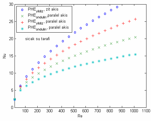Newtonan akışkanlarda ve türbülanslı akış çn, Nu=aRe b Pr eştlğ yaygın olarak kullanılan genel br eştlktr.