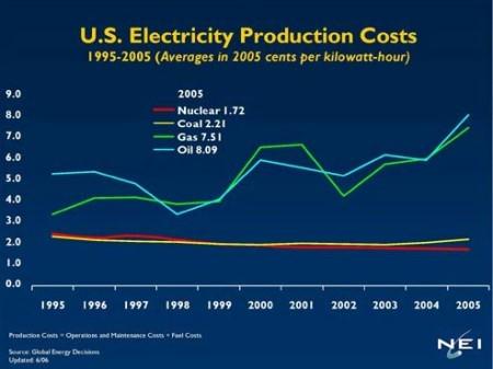 Kaynak: www.world-nuclear.org ABD nin 2005 yılı verilerini aynen aktaralım. Nükleer:1.72cent/kW.saat,