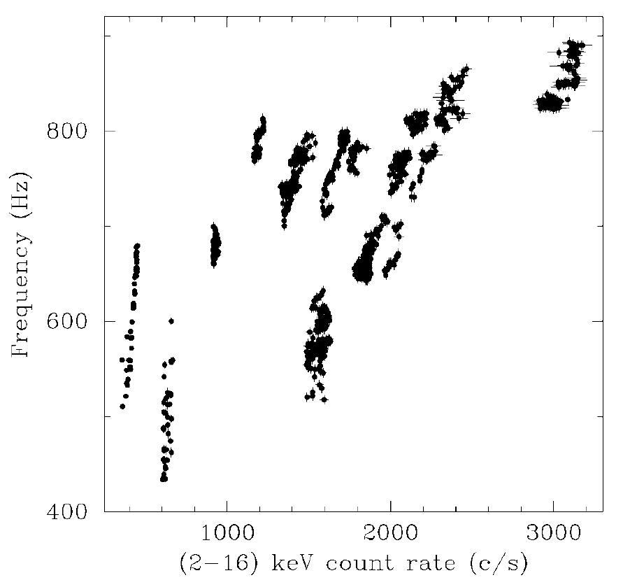 Şekil 1.3: 4U 1608-52 kaynağı için kh QPO - X-ışın akısı grafiği. 4U 1608-52 kaynağı için düşük kh QPO frekansı k.g. 2-16 kev enerji bandında X-ışın foton akısı arasındaki ilişki.