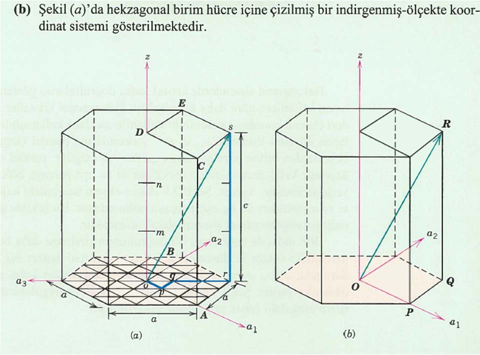 KRİSTAL KAFES DÜZLEMLERİ Kristal yapılarda düzlemler benzer bir şekilde gösterilir. Şekil 3.4 te gösterildiği gibi, yine birim hücre ve üç eksenli koordinat sistemi temel alınır.