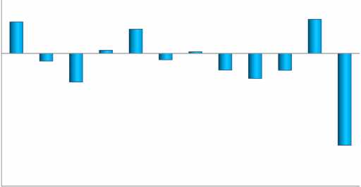 Grafik 1: 2013 Yılı Aylık Bütçe Dengesi Gerçekleşmeleri 10.000 5.000 5.939 4.564 6.423 0 595 312 ( Milyon TL ) -5.000-10.000-1.447-5.389-1.199-3.145-4.725-3.170-15.000-20.000-25.