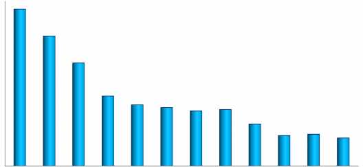 Grafik 11: 2002-2013 Yılları Merkezi Yönetim Faiz Giderlerinin GSYH ye Oranı 16,0 14,8 14,0 12,9 12,0 10,0 10,1 8,0 6,0 4,0 7,0 6,1 5,8 5,3 5,6 4,4 3,3 3,4 3,2 2,0 0,0 2002 2003 2004 2005 2006 2007