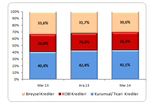 Kredi kartlarının artış hızı 2013 yılının son çeyreğinden itibaren belirgin bir şekilde gerilemiş ve negatif seviyelere gelmiştir.