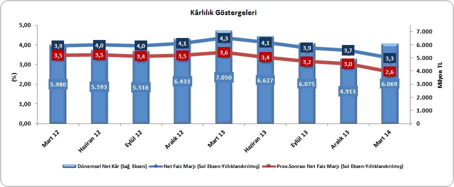 Grafik 30: Kârlılık Göstergeleri Bankacılık sektörü yıllıklandırılmış net faiz marjının, 2013 yılının ilk çeyreğinden sonra azalış eğilimine girdiği ve Mart 2014 te %3,3 e gerilediği görülmektedir.