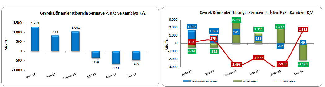 Grafik 4: Sermaye Piyasası İşlem K/Z ve Kambiyo K/Z (Çeyrek Dönemler İtibarıyla) Bankacılık sektöründe, bilanço içi açık pozisyon, bilanço dışı pozisyon ile kapatıldığından, genel eğilime paralel