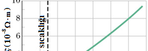 Özdirencin Sıcaklıkla Değişimi : Şekilde bakırın ödi özdirencinin ii sıcaklıkla nasıl değiştiği verilmiştir.