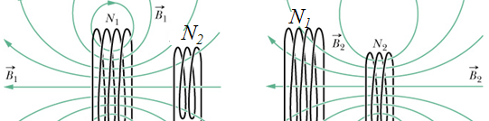 Karşılıklı İndüktans: i 1 Şekildeki gibi, birbirlerinin oluşturdukları manyetik alan çizgilerinden etkilenebilecek kadar yakın iki indüktör olsun.