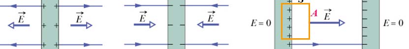 Yüzeysel yük yoğunlukları ve - olan sonsuz geniş paralel iki iletken plaka olsun.