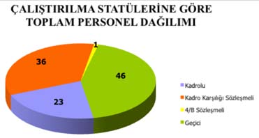 DURUM ANALİZİ Kurum içi Analiz İnsan Kaynakları Son Kadro Dağılımı Birimi Birim kodu Sınıfı Sınıf kodu Ünvanı Ünvan kodu Toplam Genel Sekreterlik GİH* 01 Genel Sekreter 1125 1 Genel Sekreterlik GİH