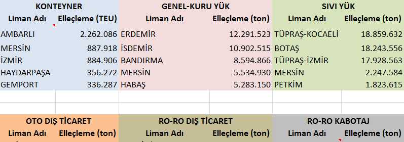 2008 Yılında Yük Gruplarına Göre İlk 5