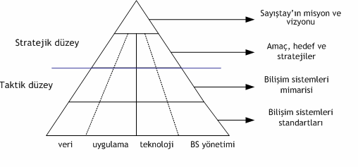 yeni bilişim sistemlerinin kurulması, bilişim sistemleri yönetimi ve hizmet sunumunda uluslararası standartların yakalanması (Sayıştay 2007, 6) hedeflerine paralel olarak, bilişim sistemleri