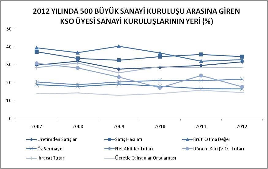 2012 Yılında 500 Büyük Sanayi Kuruluşu arasına giren KSO üyesi 92 Büyük Sanayi Kuruluşu