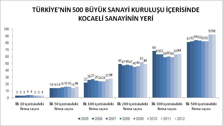 İstanbul Sanayi Odası tarafından her yıl yapılan Türkiye nin 500 Büyük Sanayi Kuruluşu anketinde 2011 yılında Kocaeli nden 92 firma yer alırken, 2012 yılında da 92 firma yer almıştır.