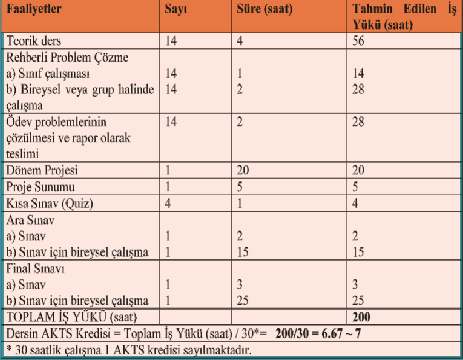 sınıfta rehberli problem çözme (tutorial) Haftalık ödev hazırlanması Kısa Sınav (Quiz) Verilen problemlerin tek başına veya grup halinde çözülmesi ve uygulama saatinde tartışılması Dönem