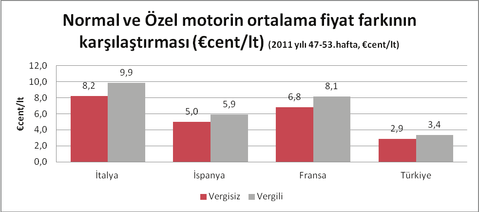 SEKTÖR RAPORUNA GÖRE VERGİSİZ AKARYAKIT TÜRKİYE DE DAHA UCUZ 2011 yılında bir önceki yıla göre dünya ham petrol fiyatlarındaki artışlar nedeni ile Akdeniz piyasasında benzin, motorin ve LPG (CIF)