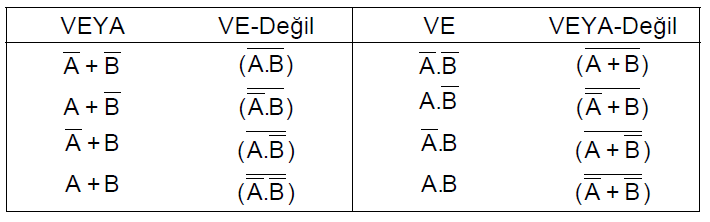 LOJİK İFADENİN VE-DEĞİL VEYA VEYA-DEĞİL LOJİK DİYAGRAMLARINA DÖNÜŞTÜRÜLMESİ Sayısal tasarımcılar tasarladıkları devrelerde çoğu zaman VE-Değil yada VEYA-Değil kapılarını, VE yada VEYA kapılarından