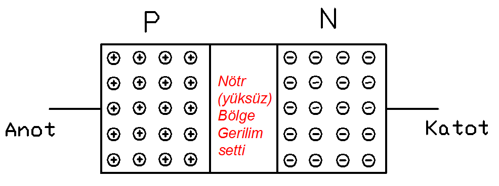 a-polarmasız P-N birleşimi (enerji uygulanmıyor) P ve N tipi iki madde birleştirildiği zaman birleşim yüzeyinin yakınında bulunan
